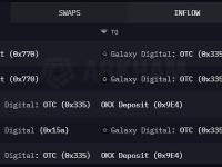 近1小时内Galaxy从Deribit取出3236枚ETH，并向OKX存入4000万枚USDC