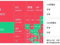 过去12小时全网爆仓金额近7500万美元，其中空单爆仓超6000万美元