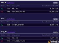 ARK Invest昨日再次减持价值约2530万美元Coinbase股票