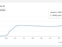 UniSat Wallet：周活用户已超过50万