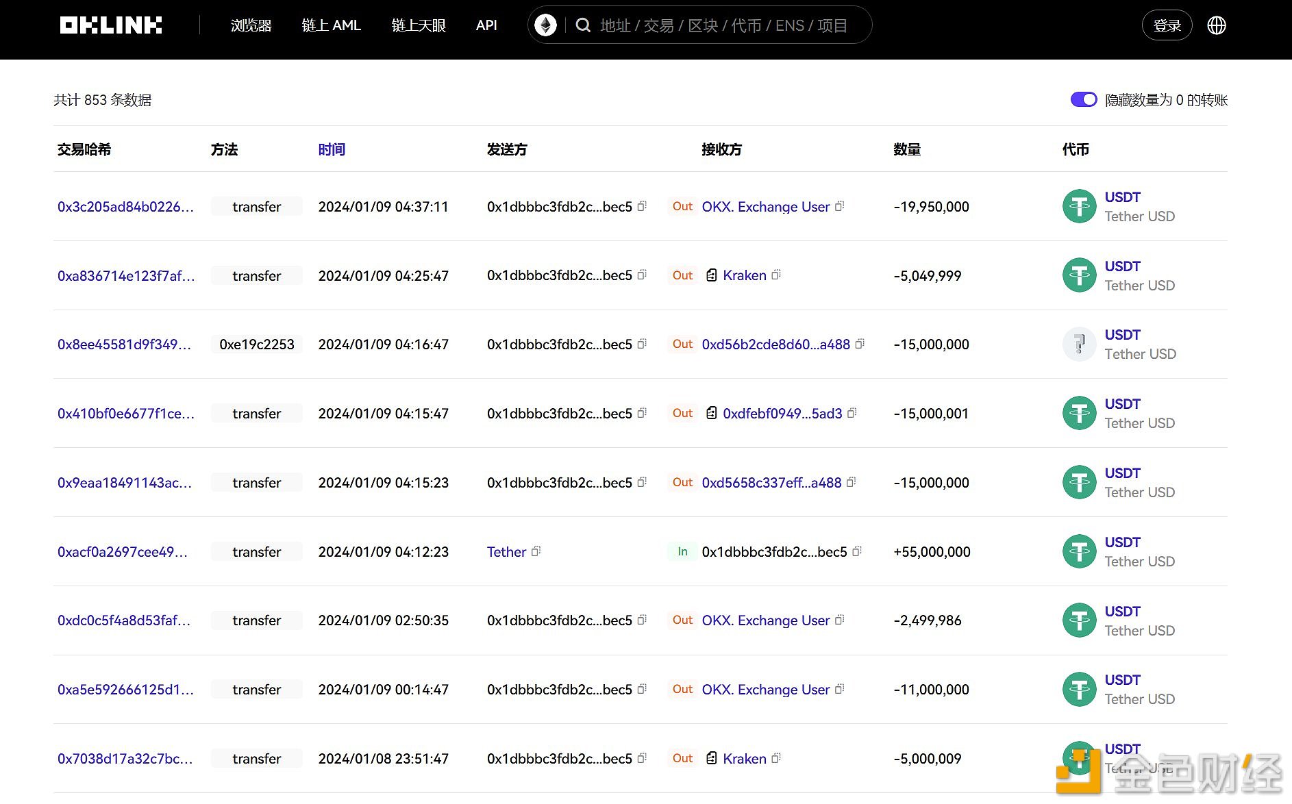 图片[1] - 某巨鲸昨日再次购入价值1.39亿美元比特币