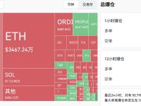 过去24小时全网空单爆仓金额达1.49亿美元