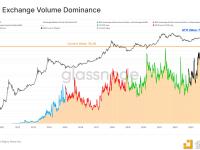 Glassnode：76.4%比特币链上交易流入/流出交易所，略低于历史77.4%的高点
