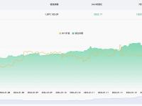 近7天有15039.38枚BTC流入交易所钱包