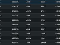 ARK方舟基金1月1日至今减持近8000万美元的Coinbase股票