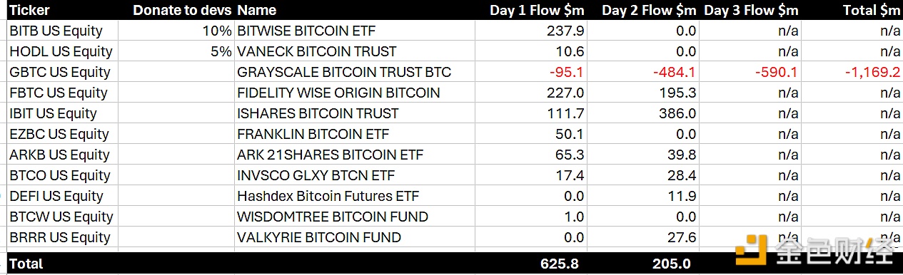 图片[1] - BitMEX Research：GBTC交易前3日资金流出总额为11.69亿美元