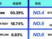 3EX AI交易平台公布今日策略跟单收益Top3策略