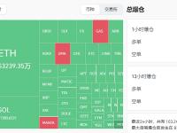 过去24小时全网爆仓2.48亿美元，多单爆仓2.18亿美元