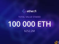 ether.fi质押ETH数量达到10万枚，价值超2.5亿美元