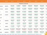 富达、ARK 21Shares以及贝莱德今日新增超1.2万枚BTC