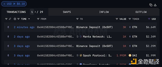 图片[1] - 建仓58,911枚ETH的巨鲸两分钟前向Binance充值3000枚ETH