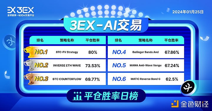 图片[1] - 3EX AI交易平台公布今日“AI交易”平仓胜率排行