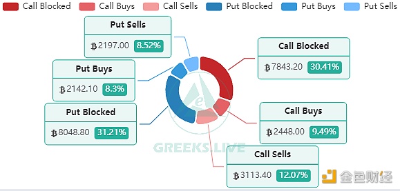 图片[1] - Greeks.live研究员：期权数据显示大户认为短期暴涨暴跌风险不大，但上半年会有大波动