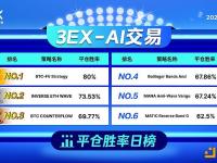 3EX AI交易平台公布今日“AI交易”平仓胜率排行