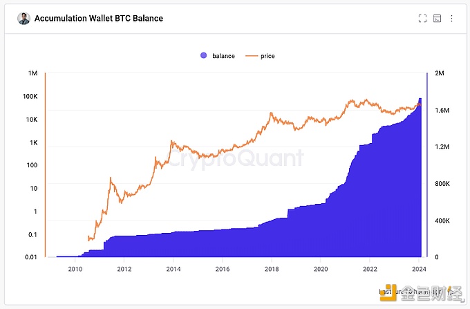 图片[1] - Crypto Quant创始人：BTC累积钱包目前持有170万枚BTC，价值680亿美元