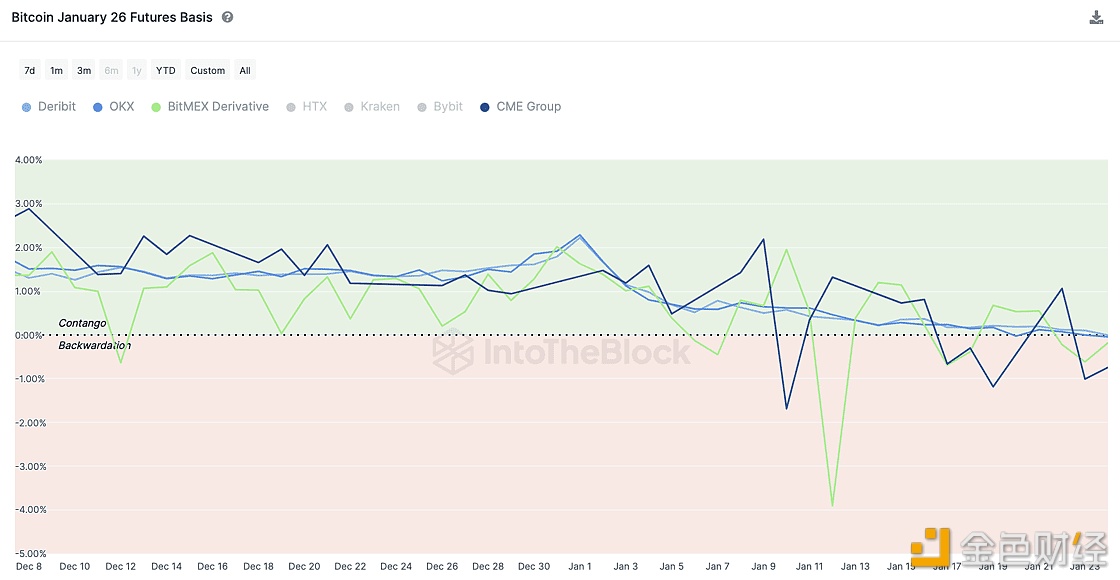 图片[1] - IntoTheBlock：对冲基金的套利交易头寸或导致BTC在第一季度下跌