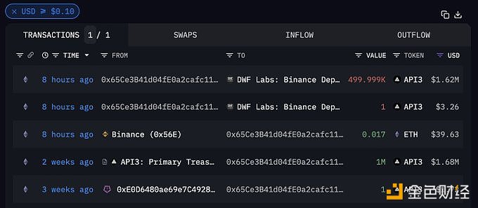 图片[1] - DWF Labs 8小时前将50万枚API3充值进Binance