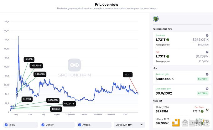 图片[1] - 某钱包过去一小时内抛售了1.731万亿枚PEPE，盈利80.25万美元