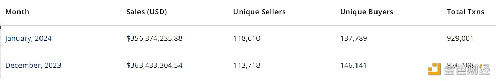 图片[1] - 1月以太坊链上NFT销售额超3.5亿美元，较12月下降2%