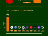 PeckShield：上月黑客通过30多次攻击窃取了约1.8254亿美元，同比增长771.39%