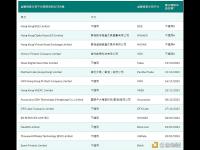 Bybit提交香港虚拟资产交易平台牌照申请