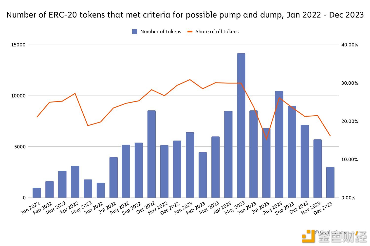 图片[1] - Crypto Quant创始人：2023年诈骗者通过90,408个代币的拉高抛售计划赚取2.41亿美元
