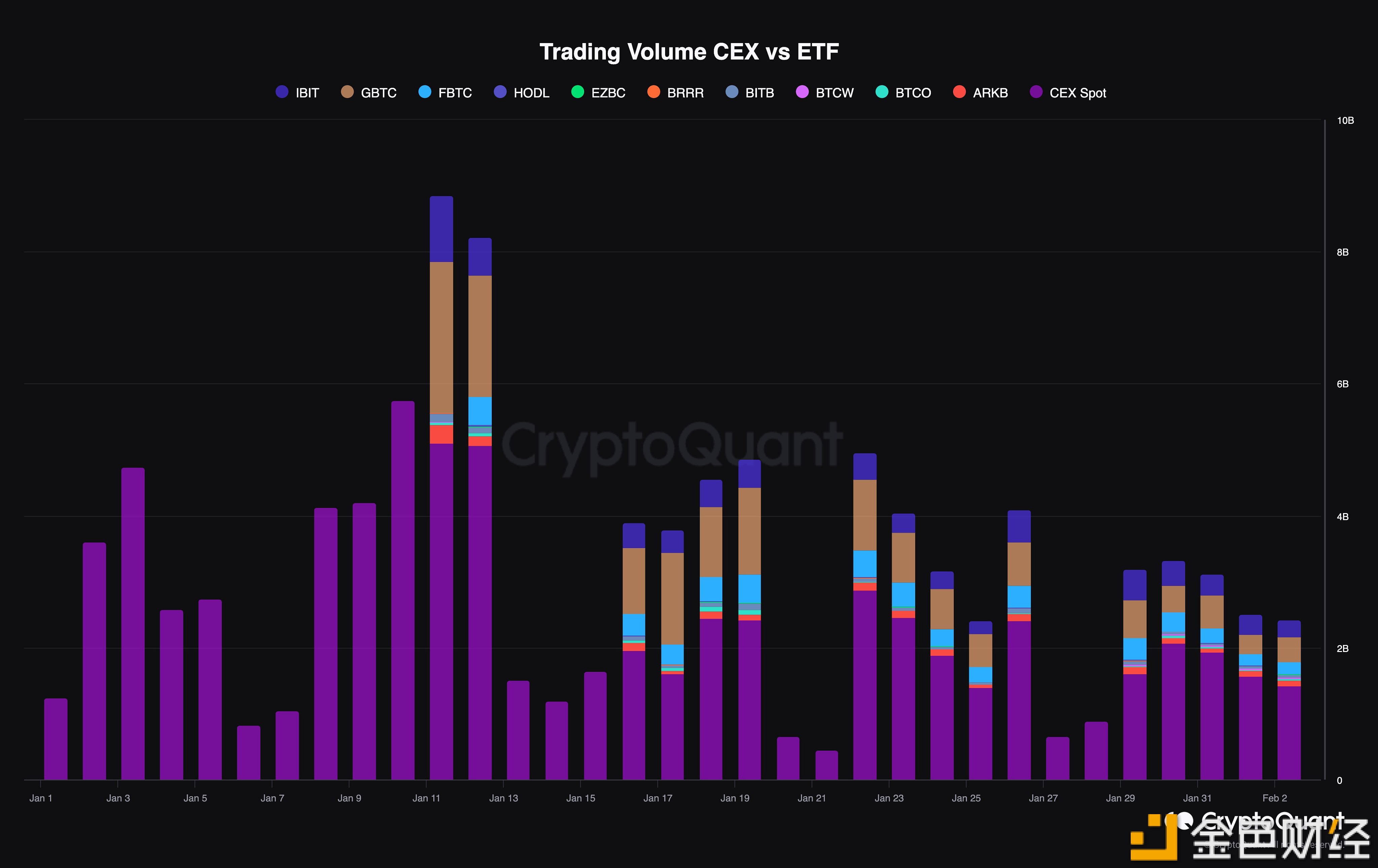 图片[1] - CryptoQuant：一旦ETF交易量超过CEX，大型机构对美元BTC价格的影响将比目前更加明显