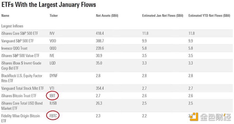 图片[1] - 贝莱德和富达BTC ETF跻身1月份所有ETF流入量前10名