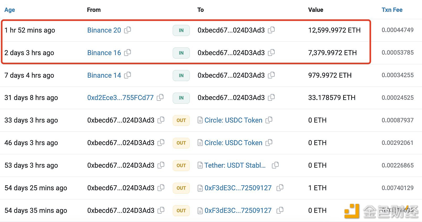 图片[1] - 某巨鲸过去一周从币安提出19,980枚ETH，约4600万美元