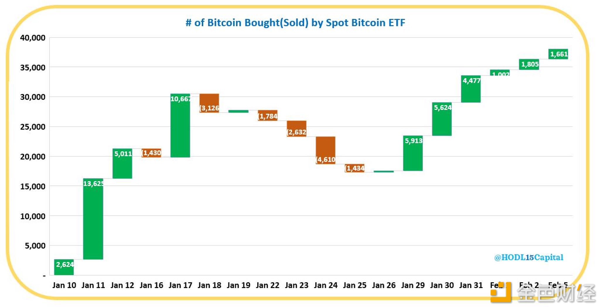 图片[1] - 美国现货比特币ETF推出以来已净买入约3.8万枚BTC