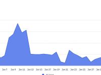 dYdX v3年初至今交易量约为224亿美元