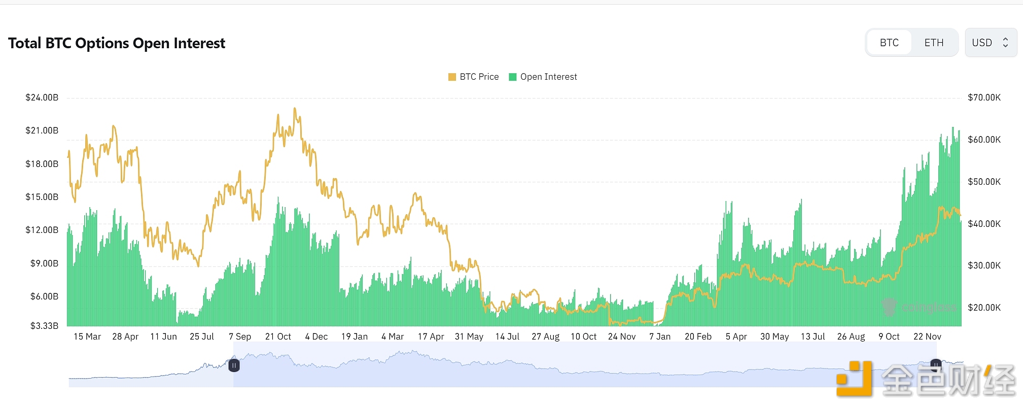 图片[1] - 全网BTC期权未平仓头寸为129.6亿美元，ETH期权未平仓头寸为71.8亿美元