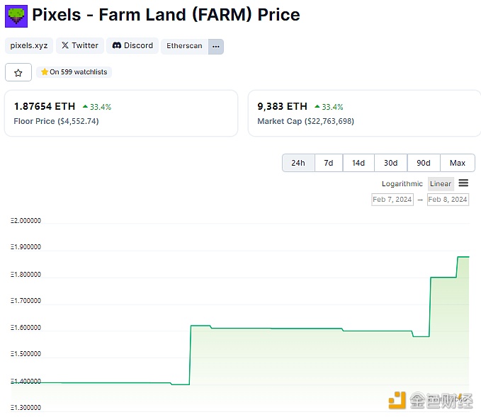 图片[1] - Pixels地板价升至近1.9 ETH，过去24小时增幅33.4%