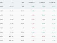 全网BTC合约未平仓头寸增至194.5亿美元，CME平台以49.5亿美元重回第一