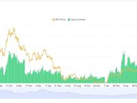 全网BTC期权未平仓头寸为129.6亿美元，ETH期权未平仓头寸为71.8亿美元