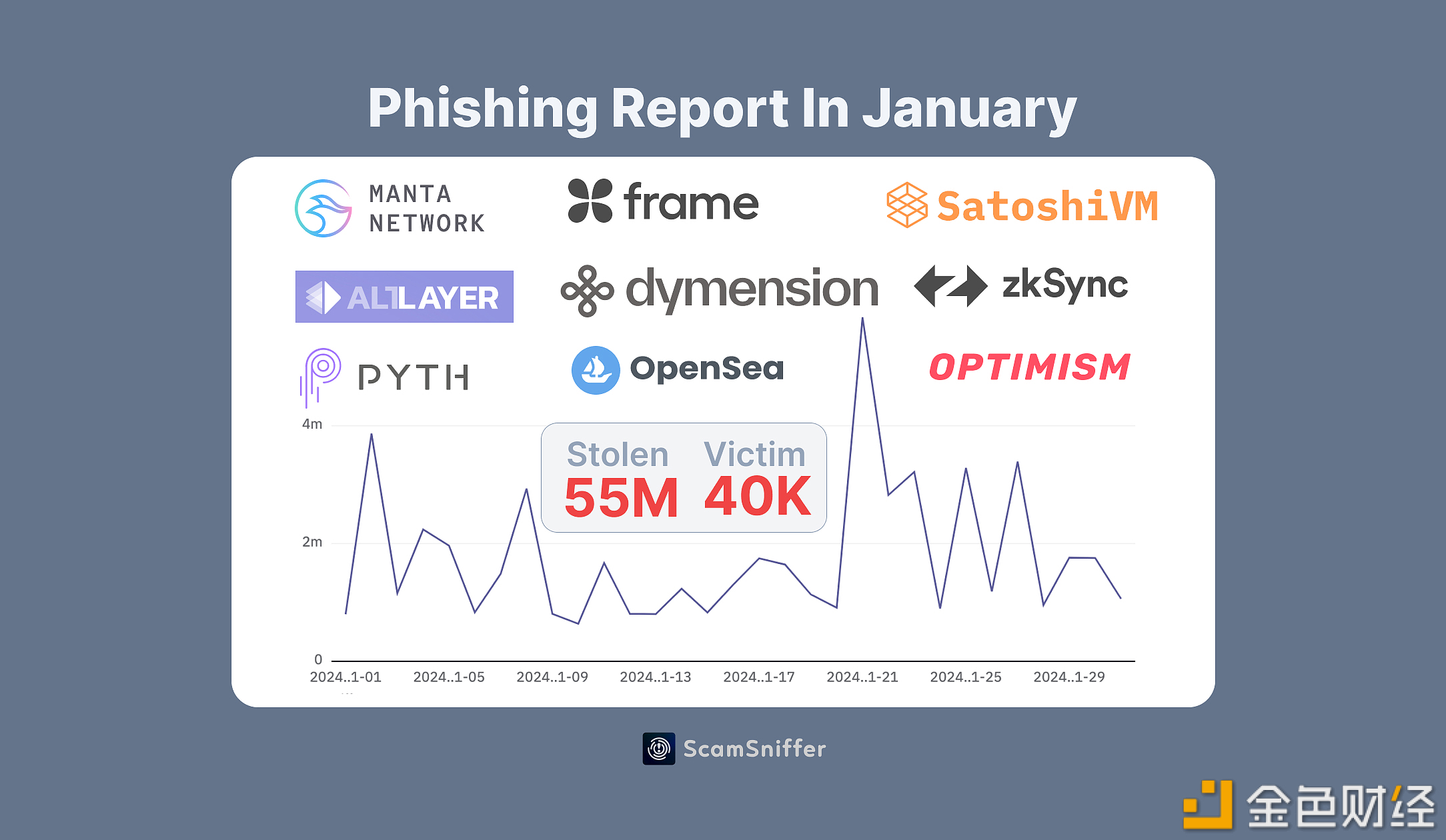 图片[1] - 1月份EVM链上的网络钓鱼诈骗被盗金额超过5500万美元