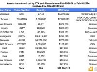 FTX和Alameda过去5天再次转移约1020万美元的13种代币