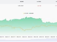 近24小时有4417.38枚BTC流出交易所钱包