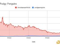 PROOF研究主管：Pudgy Penguin地板价已和BAYC基本持平，此前曾差100倍