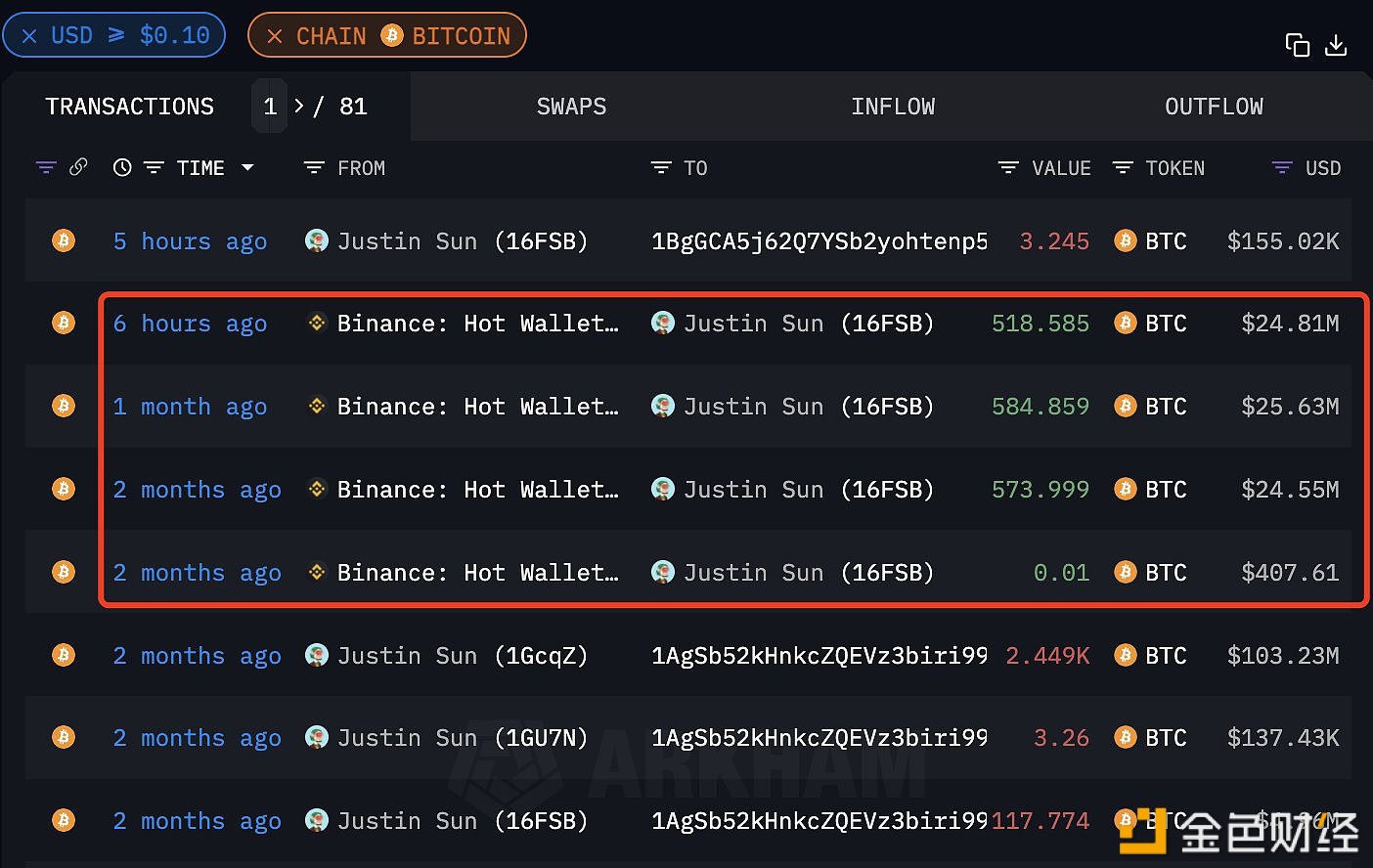 图片[1] - Justin Sun在6小时前BTC价格上涨之前从Binance提取519枚BTC