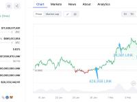 一巨鲸向Binance存入244,958枚LINK，或出售以获取利润