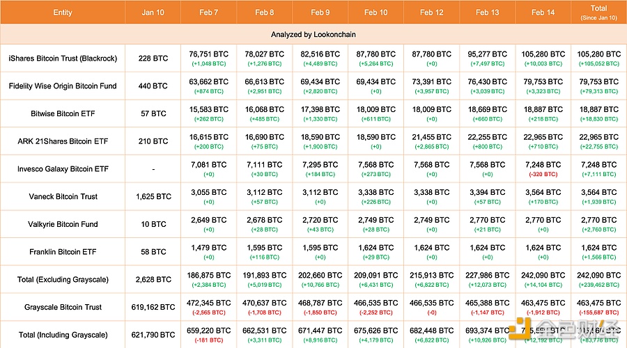 图片[1] - iShares今日增加10,003枚BTC，目前持有105,280枚BTC
