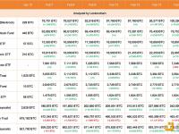 iShares今日增加10,003枚BTC，目前持有105,280枚BTC