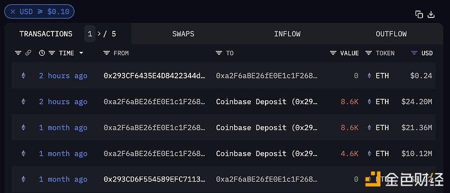 图片[1] - 2016年建仓ETH的巨鲸/机构两小时前向Coinbase充值8600枚ETH