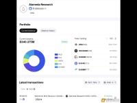 Alameda Research持有2500万枚WLD，价值约1.67亿美元