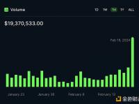 SaucerSwap Labs：SaucerSwap在24小时内促成了近2000万美元的交易量