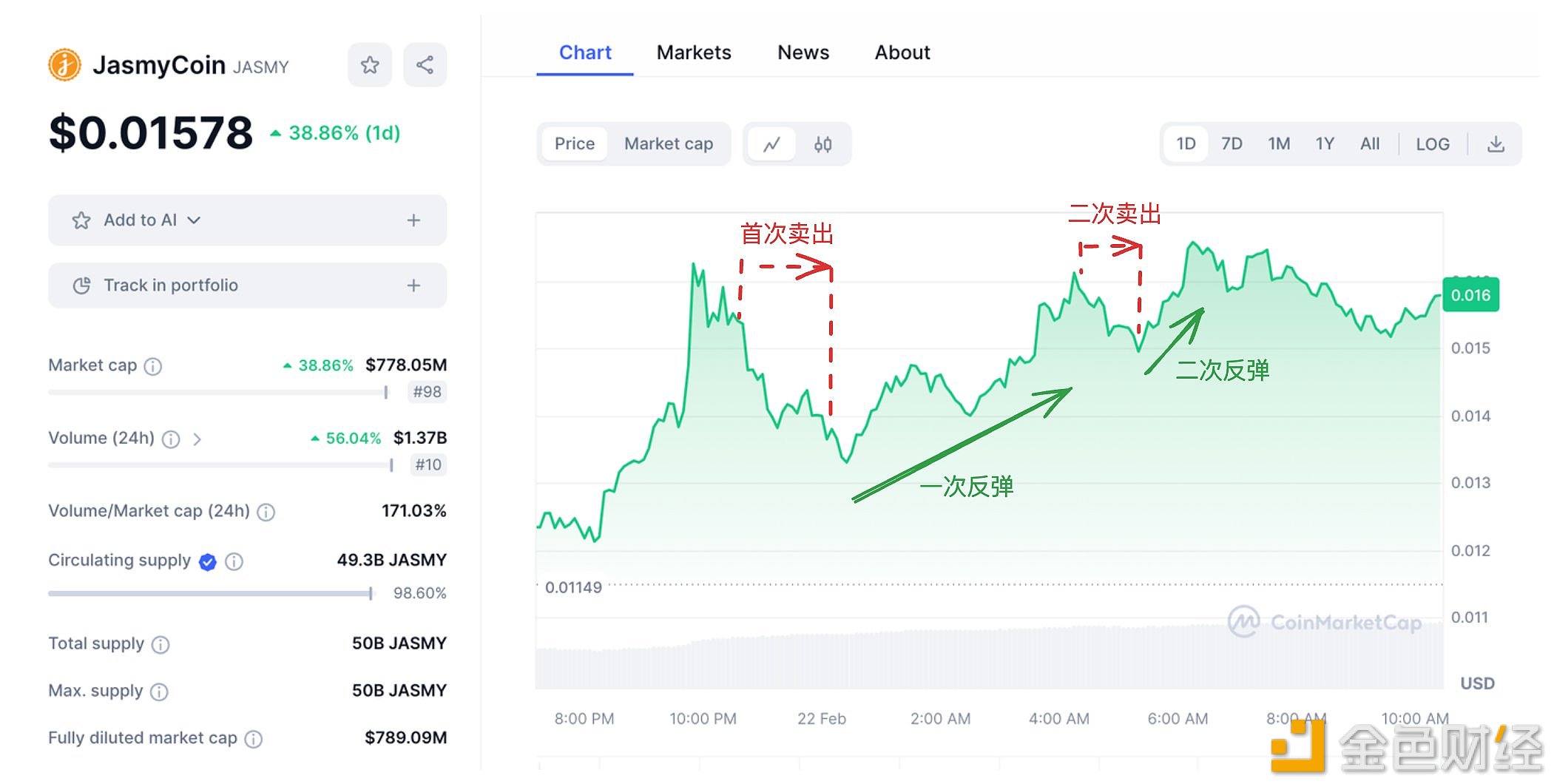 图片[1] - DWF Labs昨晚出售3.29亿枚JASMY
