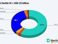 Deribit平台未平仓合约总额已达250亿美元