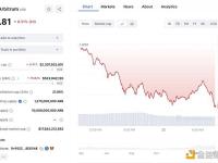 Convex Finance 45分前售出901,392枚ARB