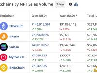 过去一周NFT市场销售额约为3.06亿美元